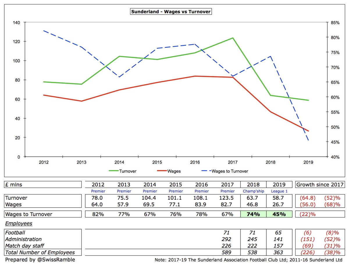  #SAFC cut the wage bill by 43% (£20m) from £47m to £27m, which means that this has fallen by over two-thirds (£56m) in two years from £83m in the Premier League. It will further fall this season following the departures of some high-paid players, e.g. Cattermole, Oviedo and Koné.