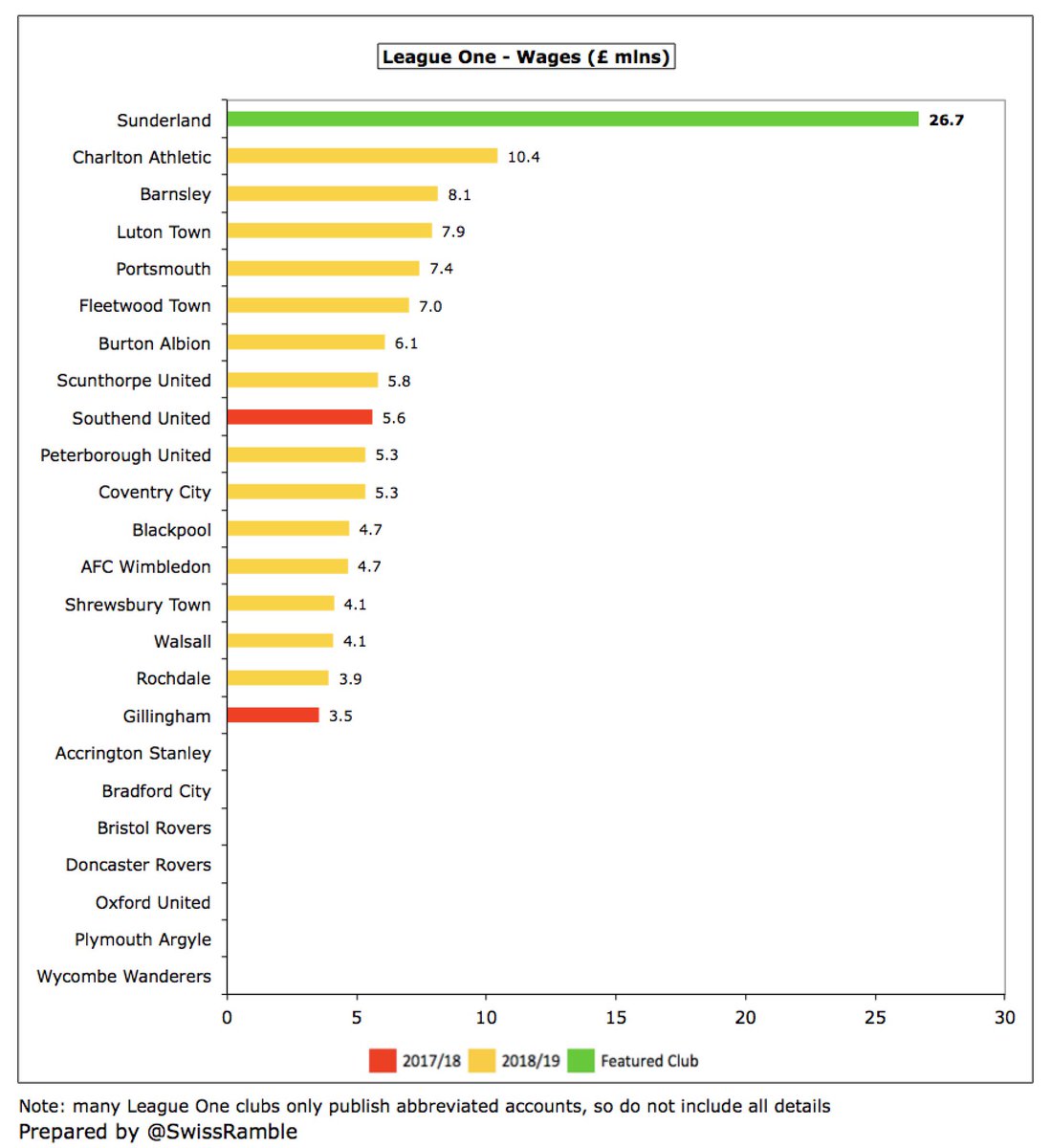 Despite the decrease,  #SAFC £27m wage bill was easily the highest in League One, well ahead of Portsmouth £10m and Barnsley £8m. By my reckoning, this is £10m more than the previous highest in this division, namely Blackburn Rovers £17m in 2018.