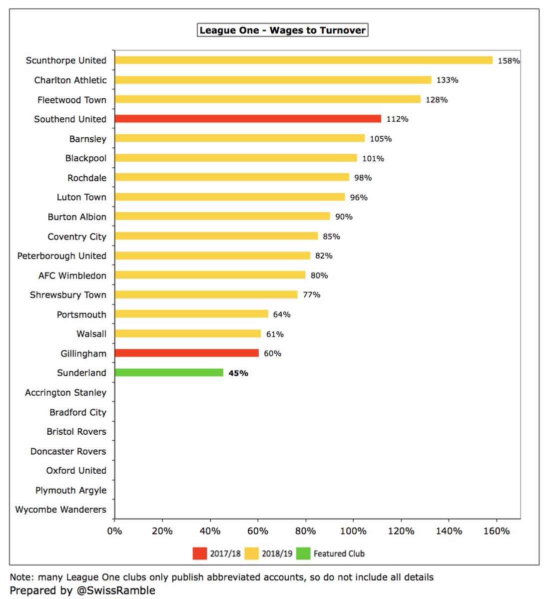  #SAFC wages to turnover ratio decreased from 74% to 45%, the lowest (best) in League One. The next lowest were Gillingham 60%, Walsall 61% and Portsmouth 64%. Sunderland have reduced headcount by 226 since relegation from the Premier League, mainly administration staff.