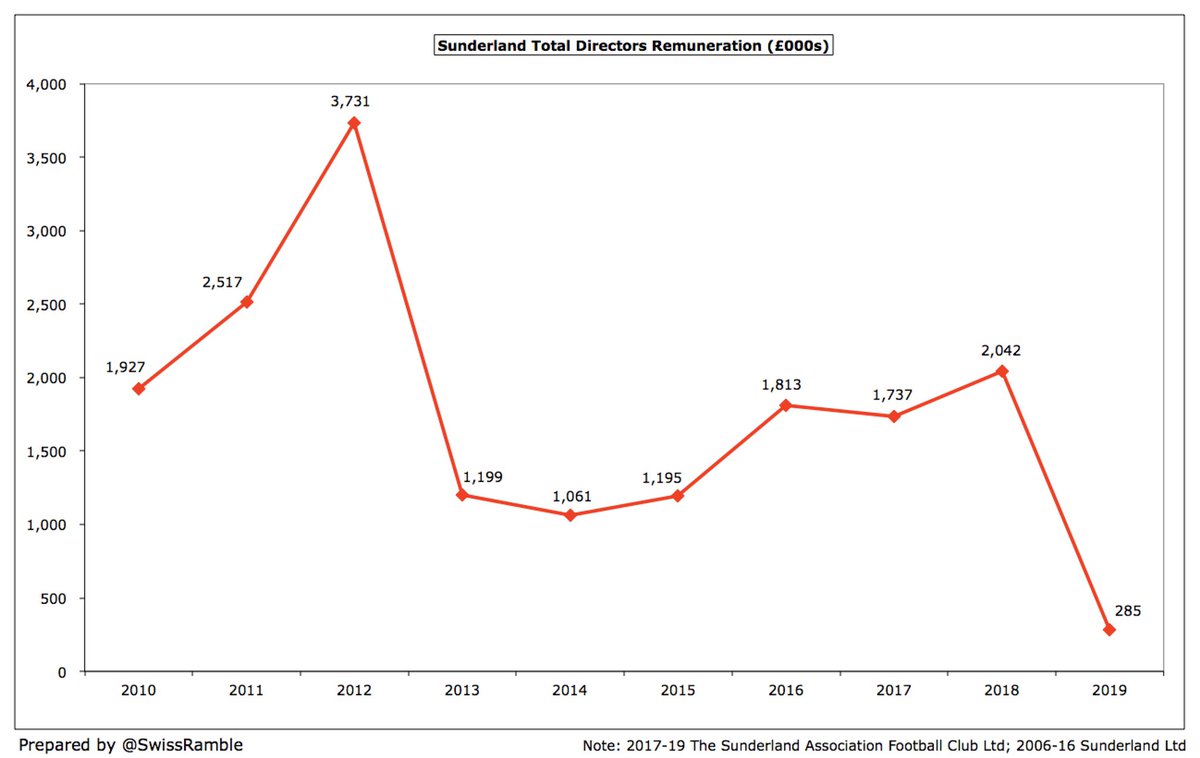  #SAFC directors’ remuneration fell from £2.0m to £285k with the highest paid director down from £1.9m (Martin Bain) to £124k. Also invoiced £320k for key management personnel, which is likely to include Methven’s company. Club have paid £17.5m to directors in last 10 years.