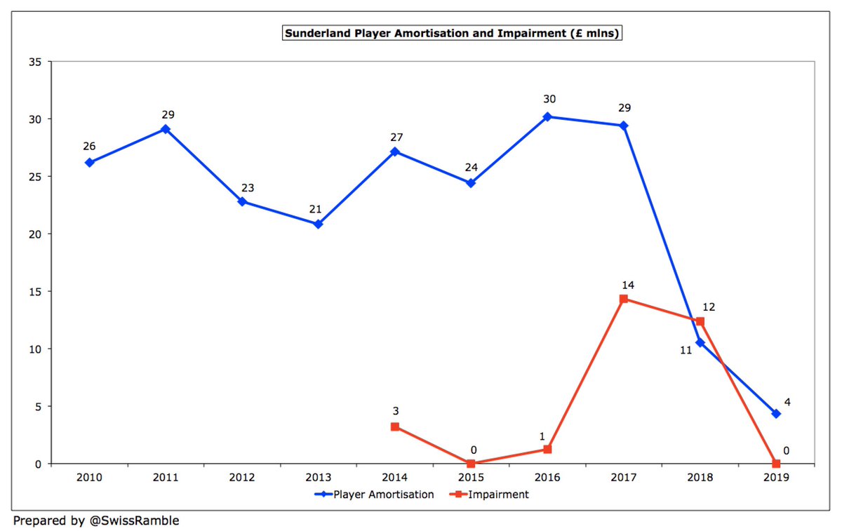  #SAFC player amortisation, the annual charge to write-down transfer fees over the life of a player’s contract, fell £6.2m (57%) to £4.4m, miles below 2016 peak of £30m. Wrote-off £12m of player values in previous season, meaning an incredible £26m impairment in 2017 and 2018.