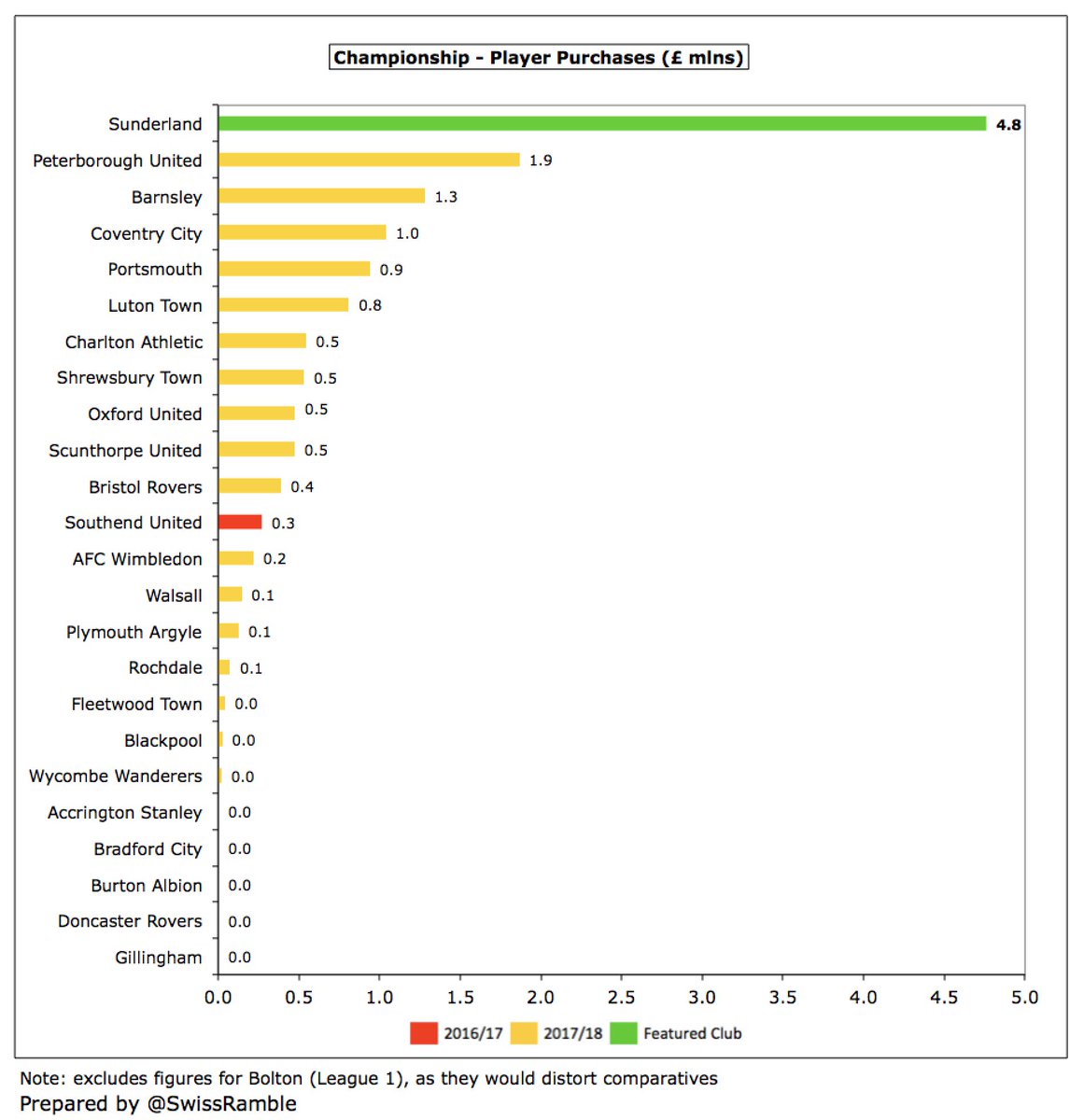  #SAFC “began investing again in new playing talent”, as player purchases rose from £1.1m to £4.8m, including Grigg, Wyke, Baldwin, Power and O’Nien. This was the highest in League One, ahead of Peterborough £1.9m, accounting for around a third of the division’s transfer spend.