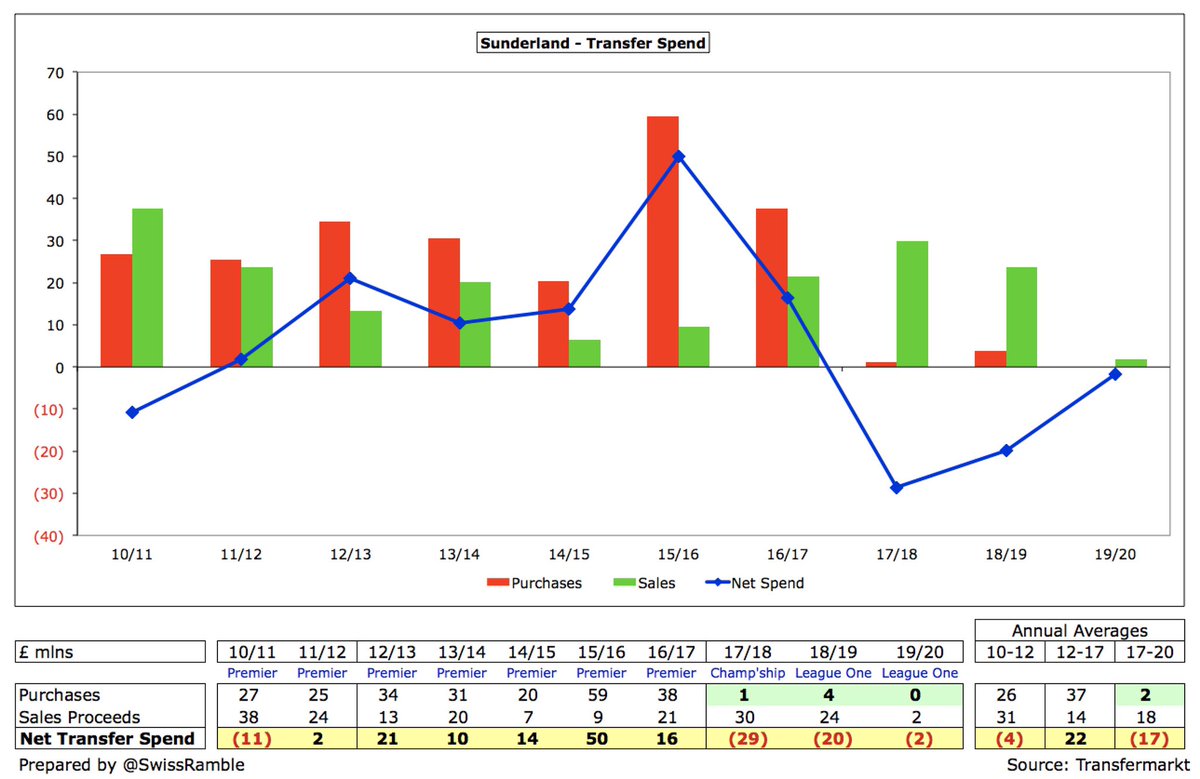However, the difference in  #SAFC transfer spend since relegation from the Premier League is stark. In the last 5 years in the top flight, they averaged £37m annual gross spend (net spend £22m), but this has fallen to just £2m in last 3 years (net sales £17m).