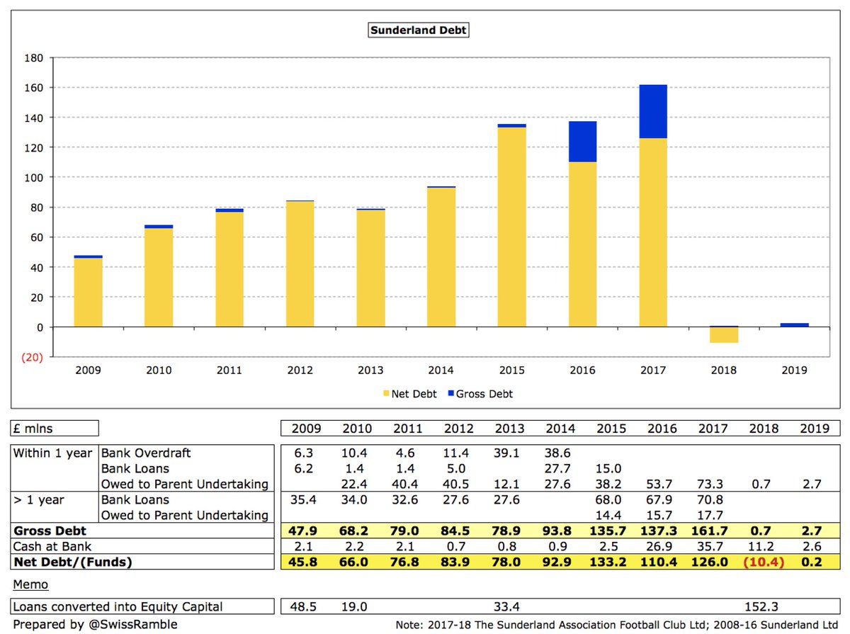 As part of the sale of  #SAFC, pretty much all the financial debt was paid off, so now the club only owes £2.7m owed to a group company. This was as high as £162m two years ago (£91m owed to former owner Ellis Short, £71m to Security Bank Corporation).