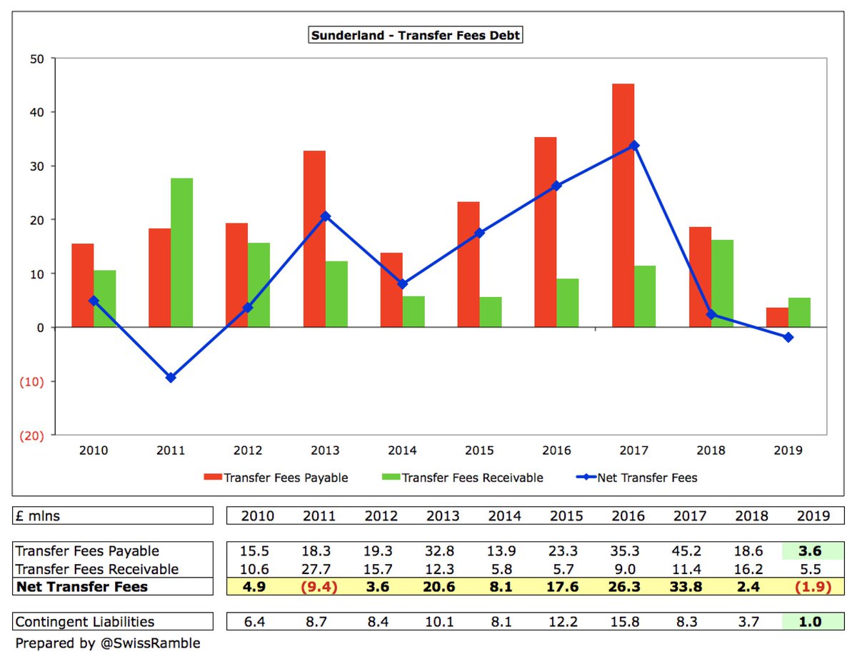 Similarly, amount owed in transfer fees has significantly reduced from £45m two years ago to just £3.6m. In fact, as other clubs owe  #SAFC £5.5m, the net receivable owed to Sunderland is £1.9m.