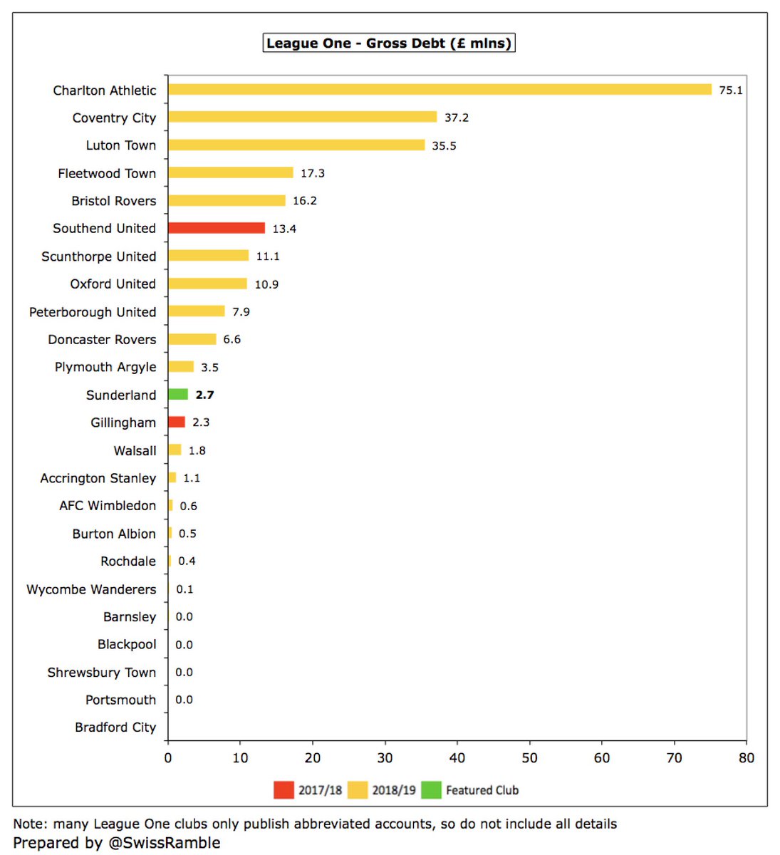  #SAFC £2.7m gross debt was mid-table in League One, miles behind the likes of Charlton Athletic £75m, Coventry City £37m and Luton Town £35m (all in holding company, zero debt in football club).