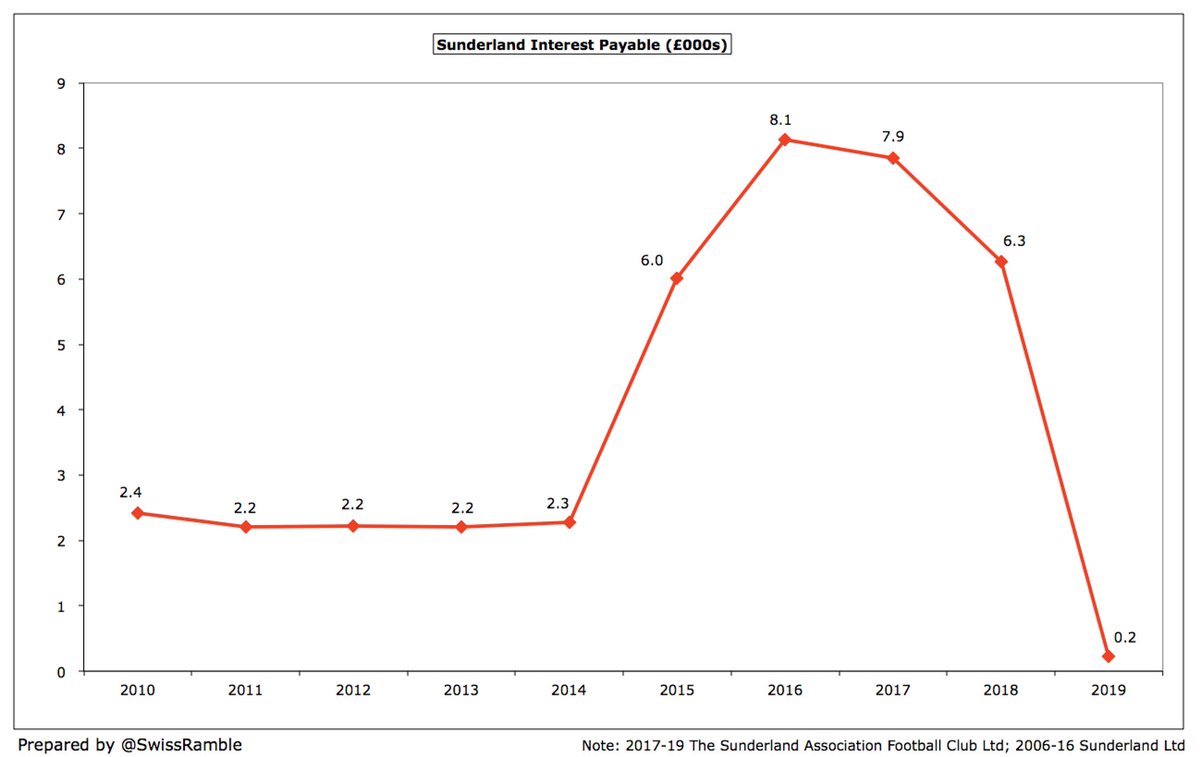 One positive of  #SAFC new ownership is the virtual elimination of interest payments, which dropped from £6.3m to just £224k. This was as high as £8.1m in 2016 and amounted to £40m in the previous nine years.