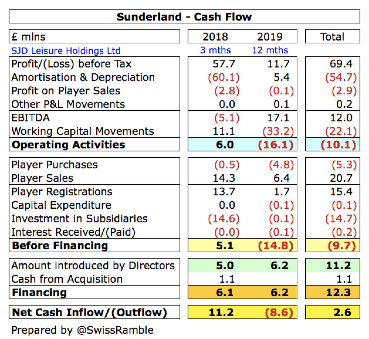  #SAFC ultimate holding company, SJD Leisure Holdings Ltd, does include a cash flow statement, which shows that the operation is profitable before working capital movements. It also shows that Stewart Donald has put £11.2m in (£5.0m in 2018 and £6.2m in 2019).