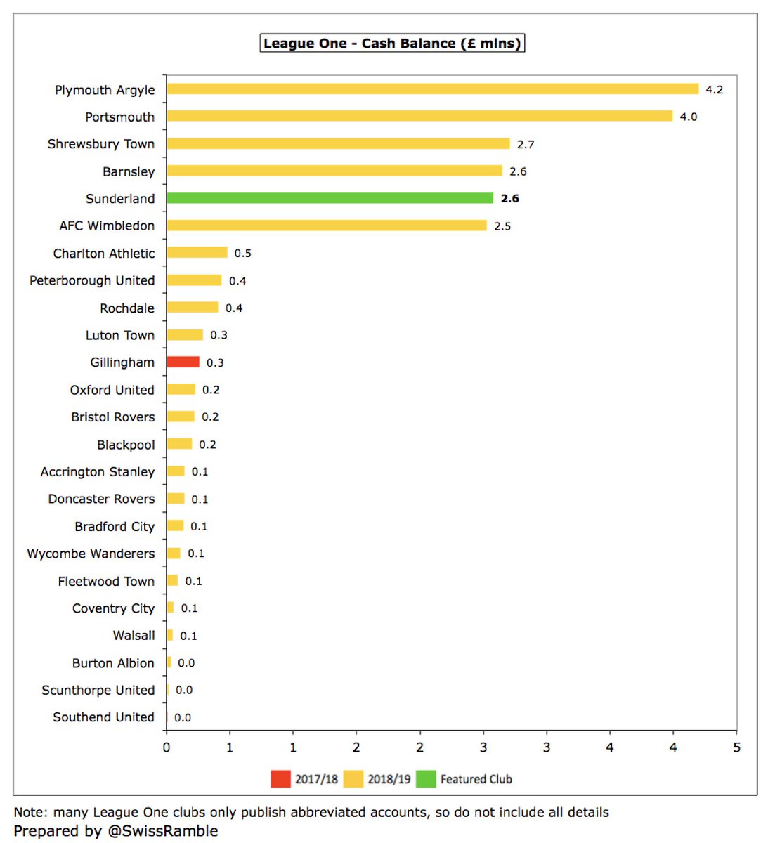 Unfortunately,  #SAFC no longer include a cash flow statement in their accounts, but we can see that the cash balance fell from £11.2m to £2.6m, which was the fifth highest in League One, behind Plymouth Argyle £4.2m, Portsmouth £4m, Shrewsbury Town £2.7m and Barnsley £2.6m.