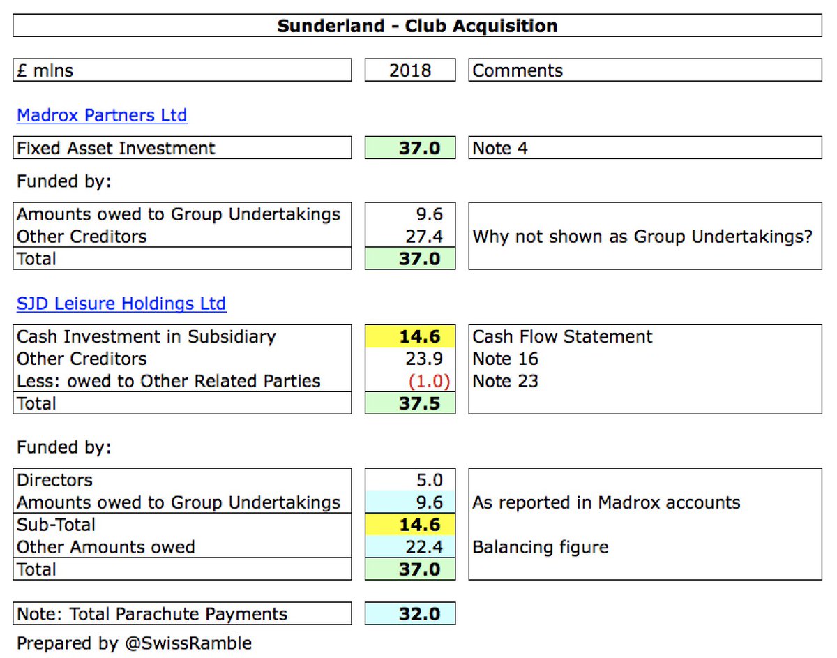 Donald has put  #SAFC up for sale, hoping to get back the £37m he paid for the club in 2018, despite relegation and the ending of parachute payments. He initially only funded £5m of the purchase with his own cash, using £32m of the club’s parachute payments to finance the rest.