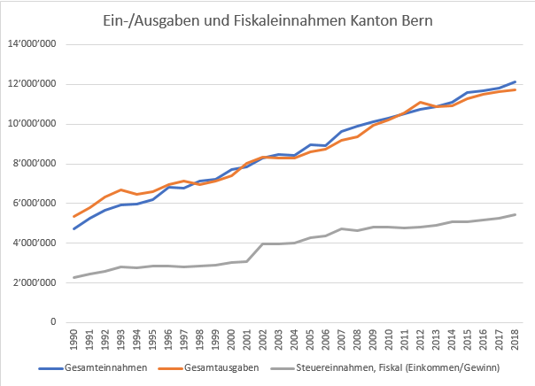 Für alle, welche immer noch meinen, dass sich der Kanton Bern "Kaputtspart": Folgende Grafik zeigt Ein-/Ausgaben seit 1990 sowie die Fiskaleinnahmen. Bevölkerungswachstum 2000-2018 ca 10% (1990=943'427 / 2018=1'034'977). Jeder kann sich sein eigenes Bild machen. <a href="/fdp_bern/">FDP.Die Liberalen BE</a>