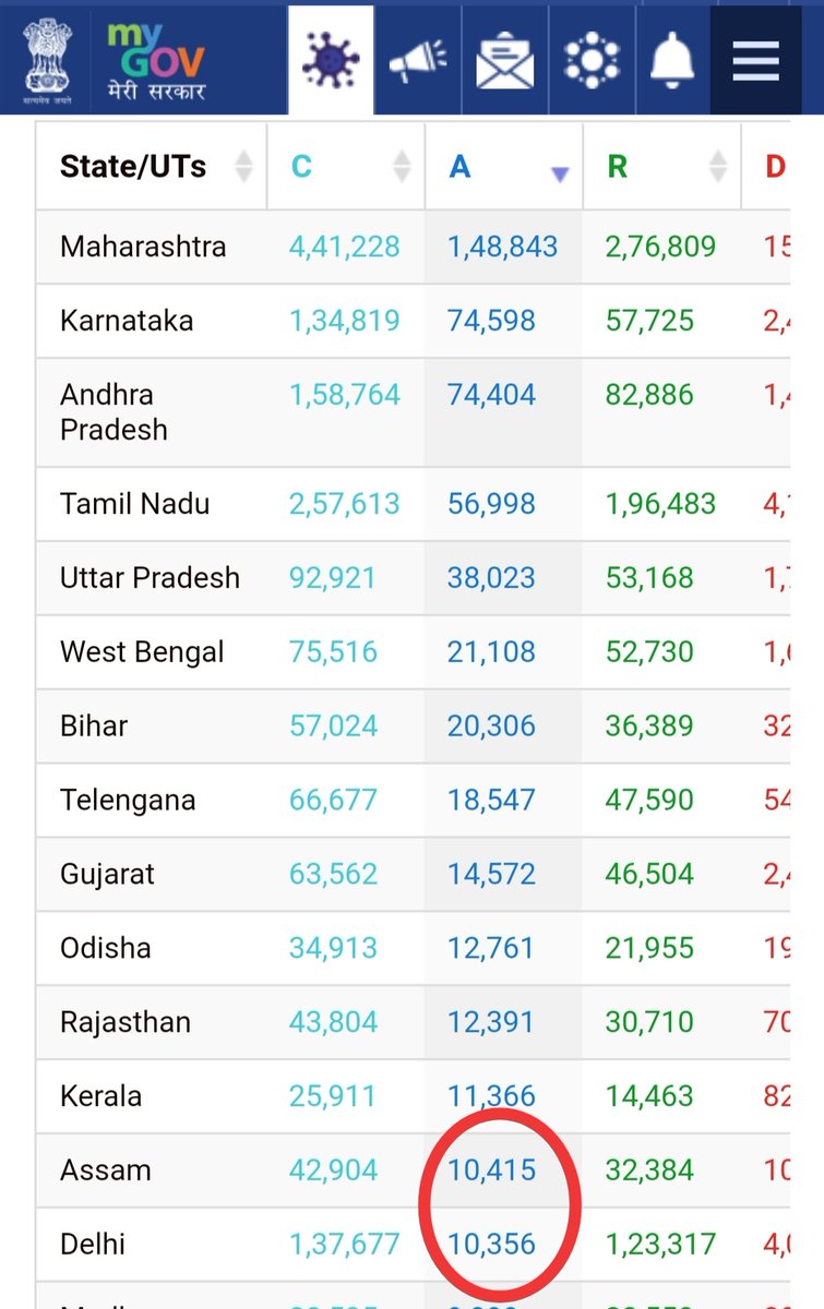 debabhuyan's tweet photo. Assam has crossed Delhi in active cases of Covid-19 although no of total cases in Delhi is more than three times. https://t.co/fzVx9iLiSL