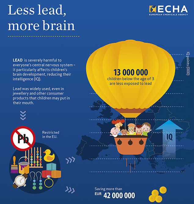 EU_ECHA's tweet photo. Report by @UNICEF finds one in three children worldwide have dangerous levels of lead in their blood. Thanks to the #EU_REACH regulation, lead is restricted in many products sold in the EU. As a result, 13 million children below three years are less exposed to lead. https://t.co/j5VkYGyusU