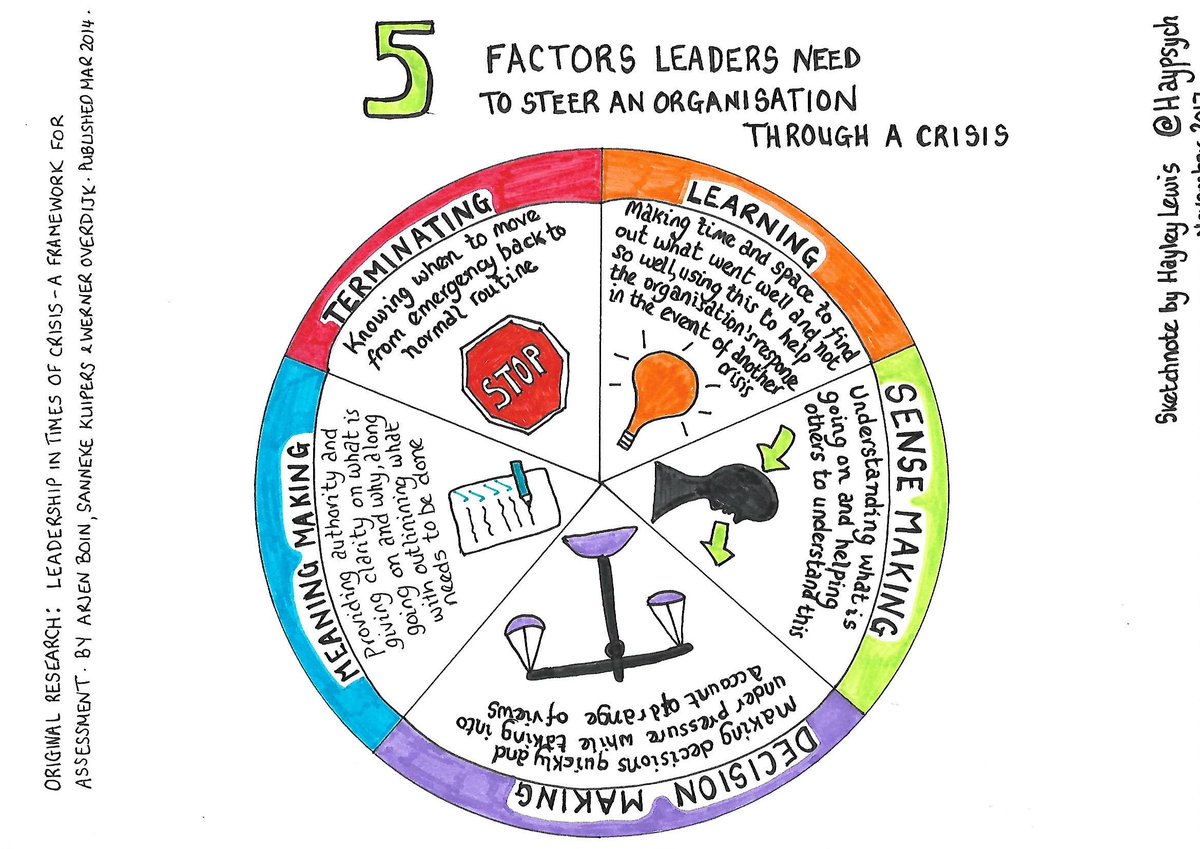 HALO_Psych's tweet image. A framework for leading during a crisis

#leadership #sketchnote
