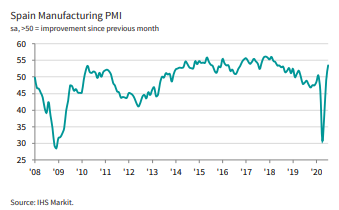 SPGlobalPMI's tweet photo. 🇪🇸 Spanish manufacturers saw marked gains in output and new work during July, returning to growth territory for the first time since February. Manufacturing #PMI at 53.5 up from 49.0 in June. Read more: https://t.co/YiauJcV1Wg https://t.co/cYvunWKDvN