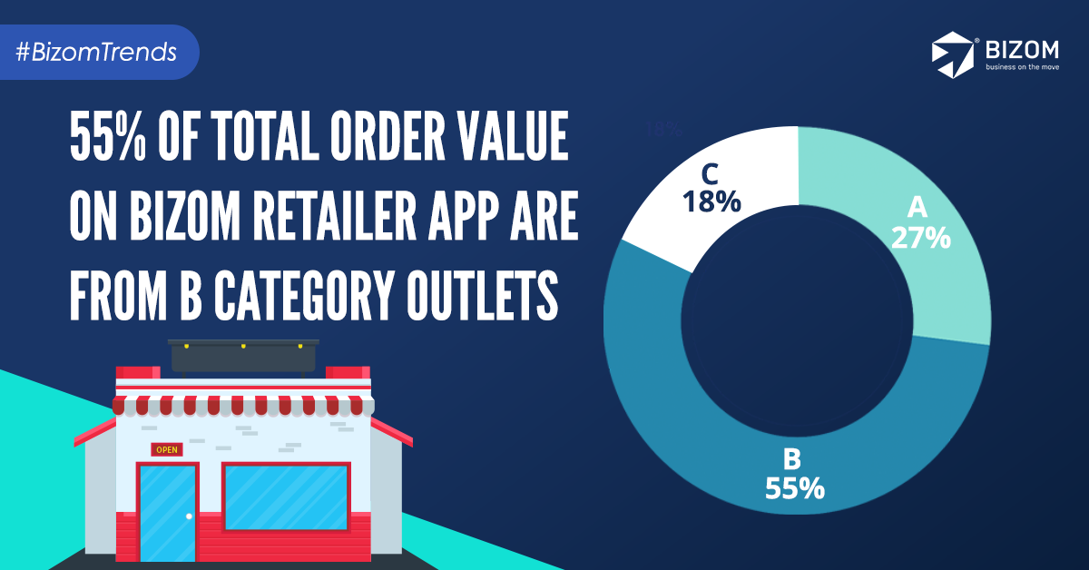 get_bizom's tweet photo. Are you driving self orders from your 'B' category outlets, yet? Write to marketing@mobisy.com for a demo of Bizom Retailer App.

#BizomTrends #CPGDemand #Lockdown #RetailerSelfOrdering #Bizom #RetailIntelligence  #Distiman #BizomRetailerApp #CPGDemand #ConsumerGoodsDemand https://t.co/JYhUudLto8