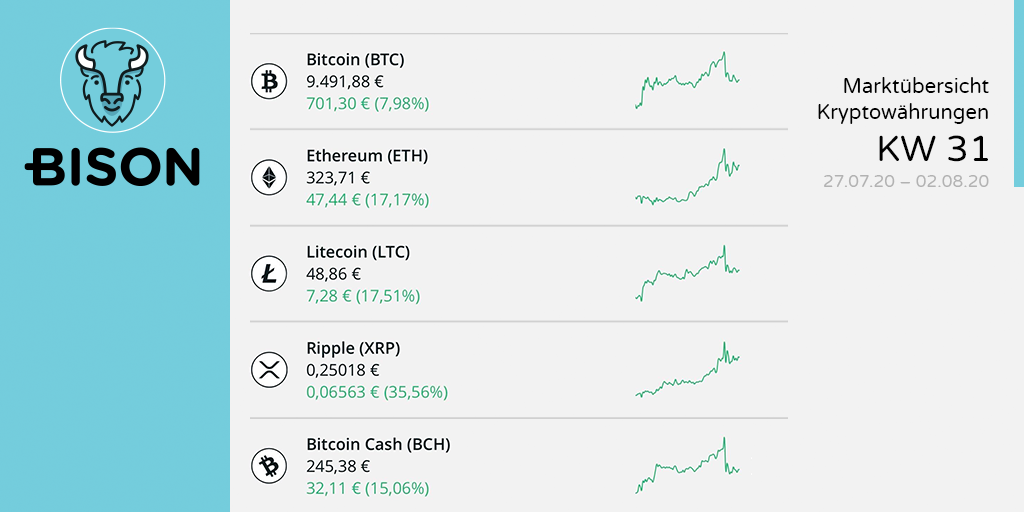 bisonapp's tweet photo. #Kryptomarkt #Wochenrückblick #KW31 brachte Kursgewinne, Jahreshöchststände, Korrekturen.
🟢🟢 Spitzenreiter #XRP steigert Wert > 1 Drittel: +35,6%
🟢🟢 #LTC stark mit +17,5 %
🟢🟢 #ETH legt +17,2% zu
🟢🟢 #BCH liegt mit +15,1% im Trend
🟢 #BTC Schlusslicht mit starken +8% https://t.co/LOmYJ2Hbcx