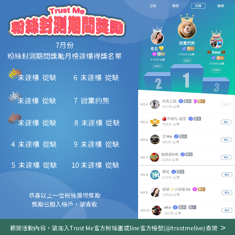 TrustMe6111's tweet photo. 【粉絲封測月榜達標得獎名單】
🎊恭喜以下粉絲獲得7月份的獎勵
第一名：未達標 從缺
第二名：未達標 從缺
第三名：未達標 從缺
第四名：未達標 從缺
第五名：未達標 從缺
第六名：未達標 從缺
第七名：微薰的熊
第八名：未達標 從缺
第九名：未達標 從缺
第十名：未達標 從缺

獎勵已經撥入帳戶中囉😊 https://t.co/f9B7KhLeqE