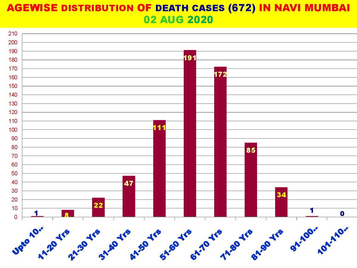 Navimumpolice's tweet photo. Covid19 Positive cases in the Navi Mumbai Police commissionerate area as on 2nd August. #StayAtHomeSaveLives #CoronaUpdates https://t.co/EeoQvKmbdg