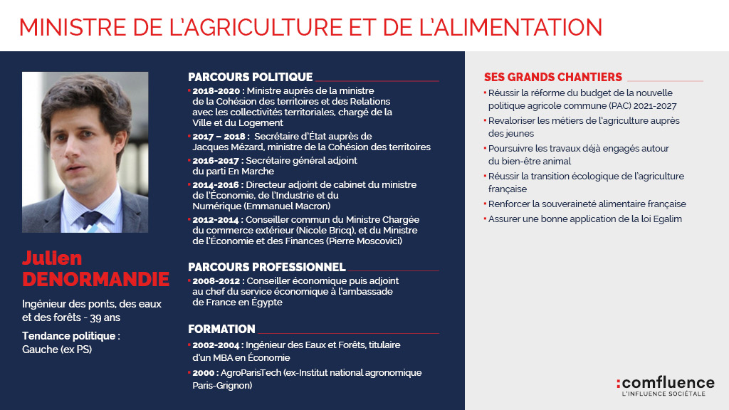 👋 Pour bien commencer la semaine, <a href="/Comfluence/">Agence Comfluence</a> continue le décryptage des ministres du #Gouvernement #Castex - ce matin, 🔎 sur <a href="/J_Denormandie/">Julien Denormandie</a>, nommé Ministre de l'#Agriculture et de l'#Alimentation 🐷🌱 : son parcours, ses chantiers #PAC #Egalim #BEA... c'est par ici ⤵️