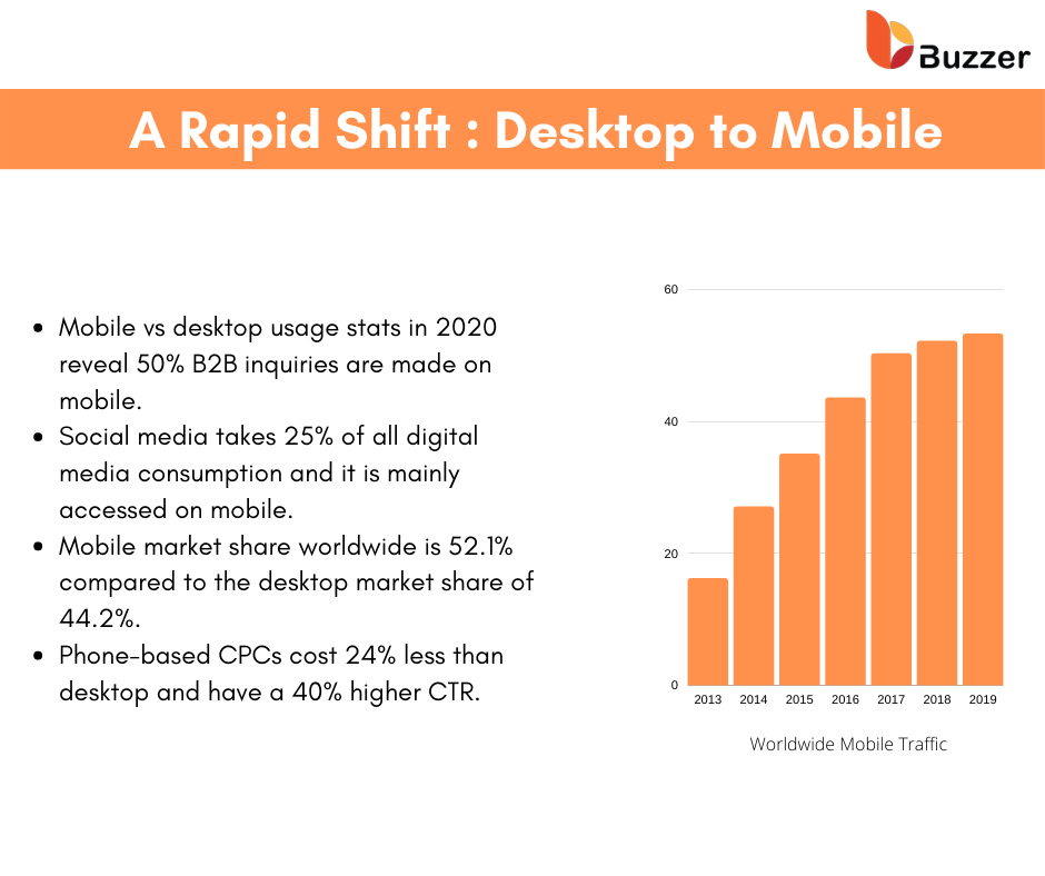 buzzer_ae's tweet photo. In the last 7 years, mobile traffic has increased by 222%. Mobile devices are taking over desktops and laptops. People prefer the ease of moving while using the internet.

#digitalbusiness #digitalmarketing2020 #digitalchange #buzzer #marketing2020 #latesttrends  #digitalhealth https://t.co/jYJSnyV7s9