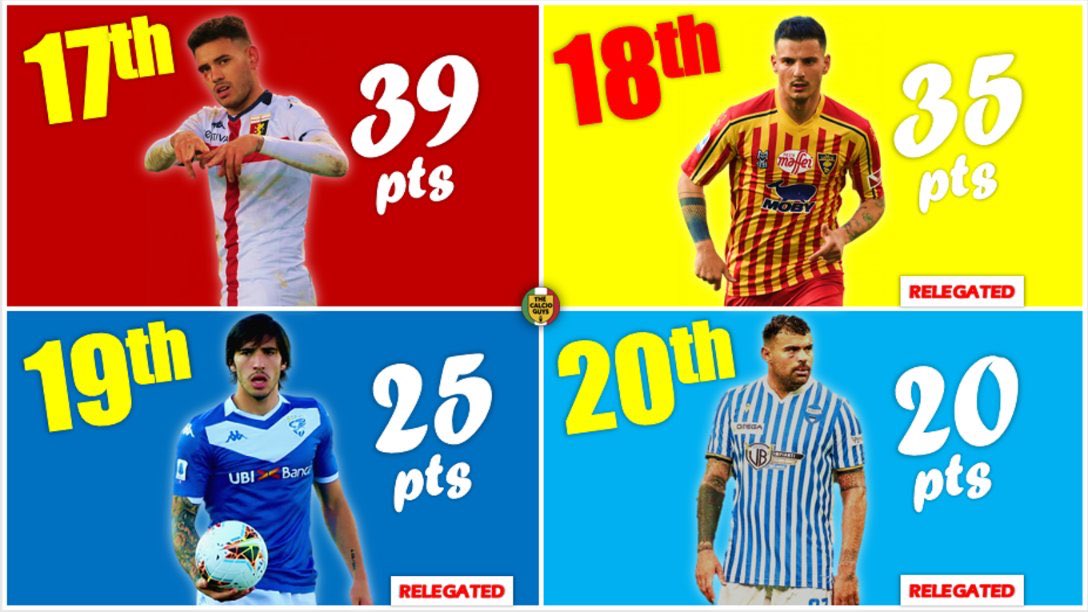 #Juventus #Inter #Atalanta #SSLazio #ASRoma #ACMilan #SSCNapoli #Sassuolo #HellasVerona #Fiorentina #Parma #Bologna #Udinese #Cagliari #Sampdoria #Torino #Genoa #Lecce #Brescia #SPAL #Italy #Football #Soccer #Calcio https://t.co/QaDxbTPzEC