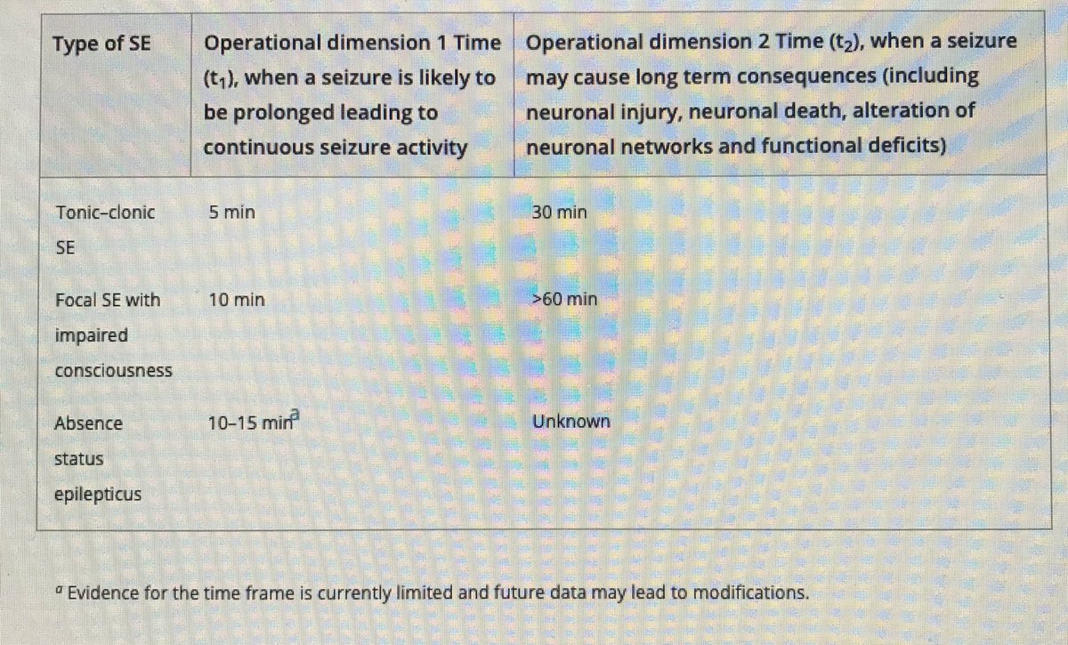 7) the Task Force concluded that tonic clonic seizures >5 min should be treated with rescue meds, as longer durations were likely to evolve to status. other seizure types had slightly longer durations...
