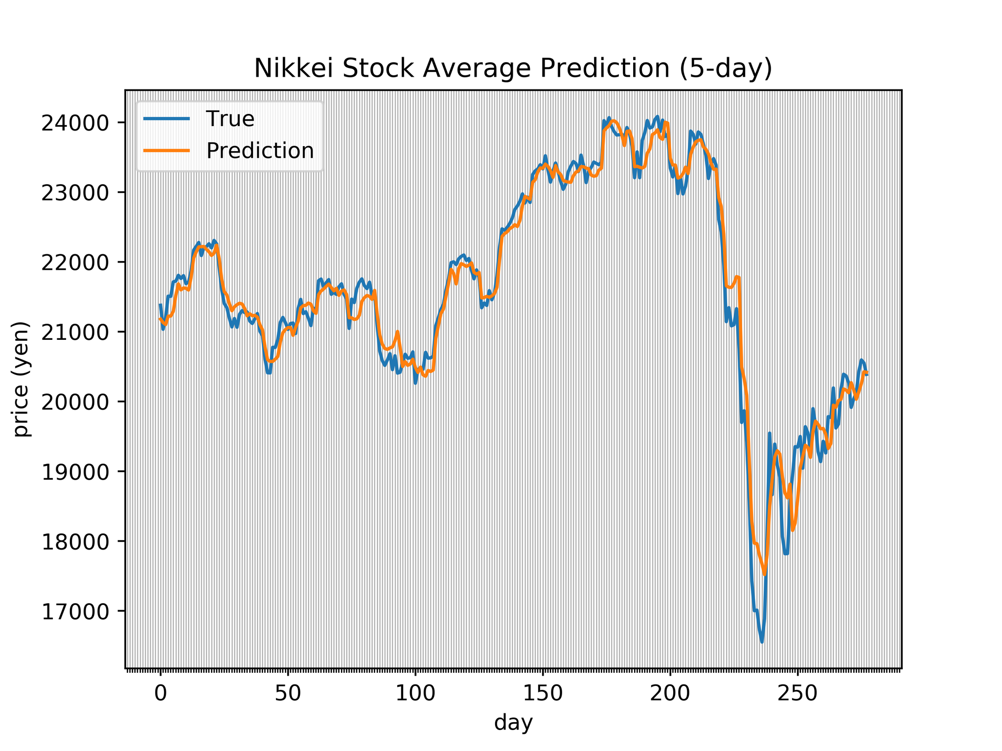 Sun Ek2 On Twitter 株価予測とディープラーニング 再帰的ニューラルネットワーク Rnn の改良版 Long Short Term Memory Lstm を使って 日経平均株価を予測するプログラムを書いてみた 1 Dayが入力データの翌日 5 Dayが5日後の株価予測値をつないだグラフ