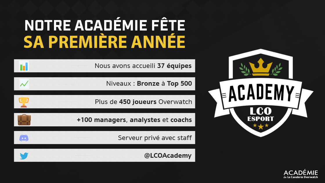 Notre académie Overwatch @LCOAcademy fête sa 1ère année 🎉

Nous avons accueilli au total plus de 37 équipes, 450 joueurs &amp; 100 coachs et managers. Nous sommes heureux de pouvoir contribuer au rayonnement de la scène amateur, qui fait de cette 1ère année un bilan prometteur 💛