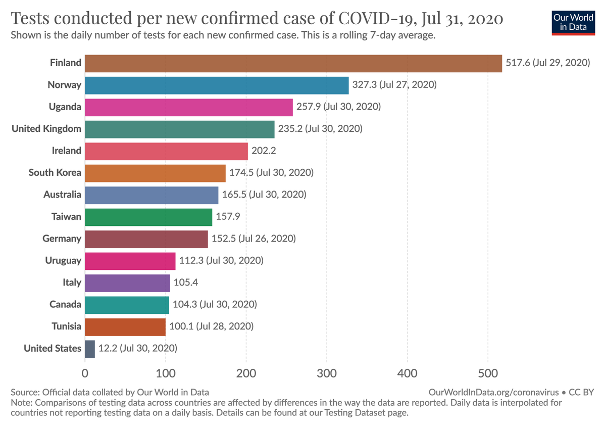 <a href="/realDonaldTrump/">Donald J. Trump</a> Here you can see how your country is doing in comparison with countries that are doing very well.

Other countries do hundreds of tests per each infection. You are doing so few tests that you find a case in every 12th test.

Please use your power and do more tests.