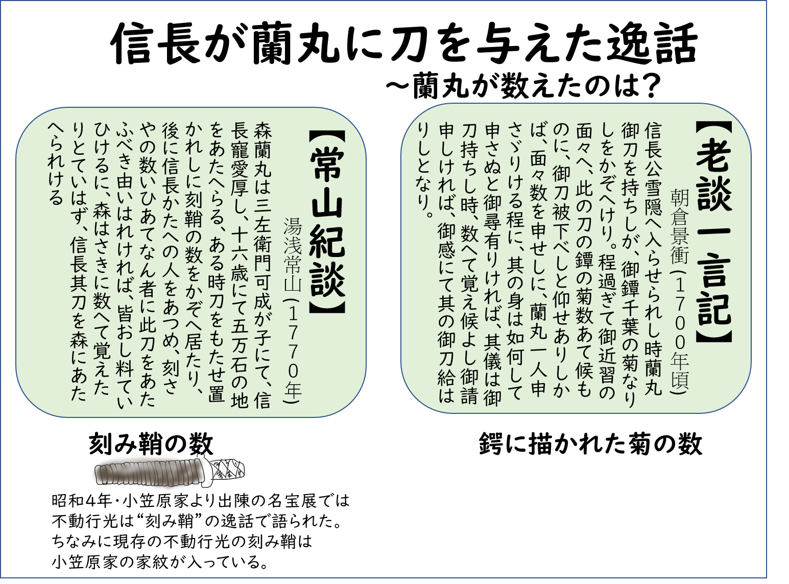 セキレイ 戦国炒飯のうつけ坂49では信長が蘭丸に刀を与えた逸話は 蘭丸が 鍔に書かれた菊を数えた ほうが採用されていた 一方 不動行光が昭和４年の名宝展で小笠原家から出品されたときの新聞記事では 刻み鞘の刻みを数えた ほうが採用 江戸時代から２