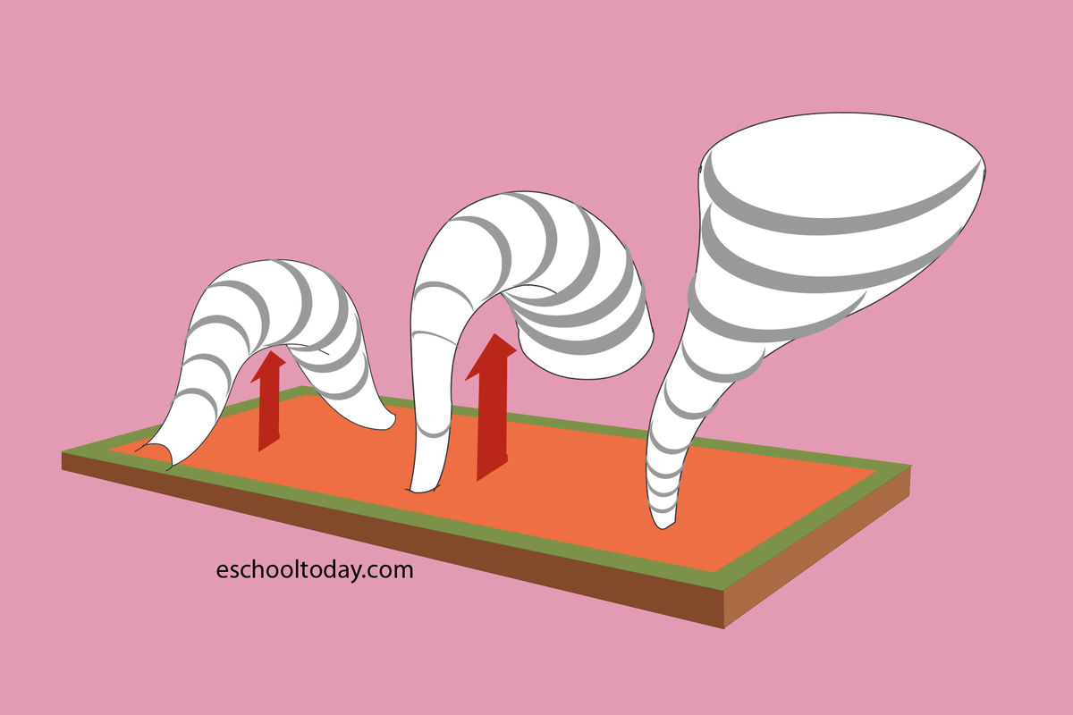 eschooltoday's tweet photo. With more warm air rising, the spinning air encounters more updraft. The winds spin faster, vertically upwards, and gains more momentum. #weather #tonadoes #nature #learnfromhome Take a look: https://t.co/d6yxxYWcOl https://t.co/aVBZXuRHyg