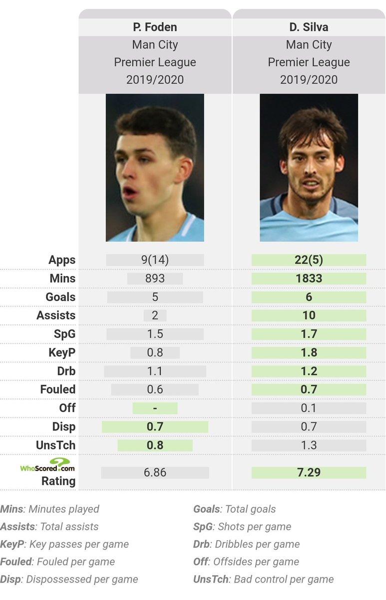 1.3 Player ComparisonI think it'll be more relevant to compare Foden with his predecessor at Man City, The master of half-space himself, David Silva.Cr:  http://whoscored.com  &  http://understat.com 