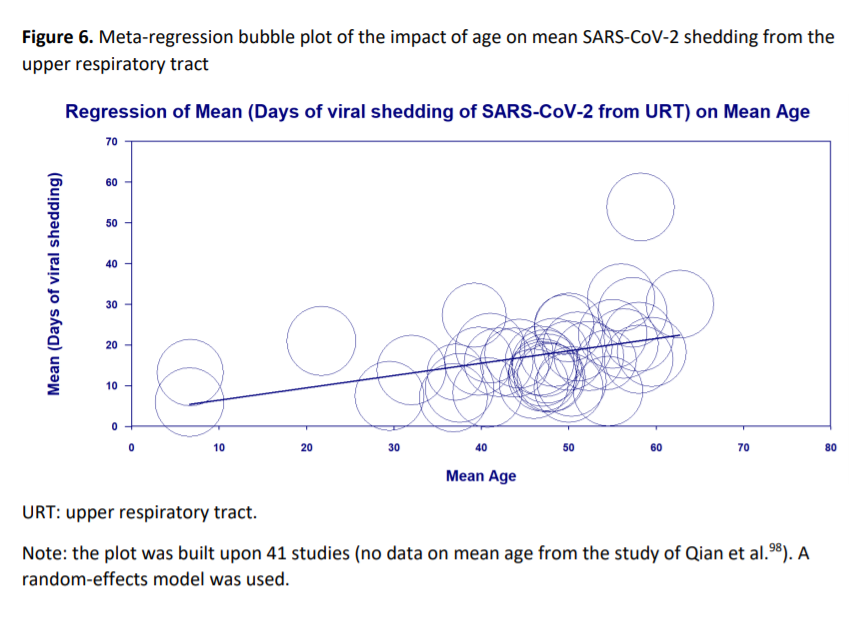 The next also by  @mugecevik et al. on viral dynamics of  #COVID19Includes interesting findings on duration of viral shedding according to age (although kids data poor, might explain apparent reduced infectivity of children despite similar VL?)12/13 https://www.medrxiv.org/content/10.1101/2020.07.25.20162107v2