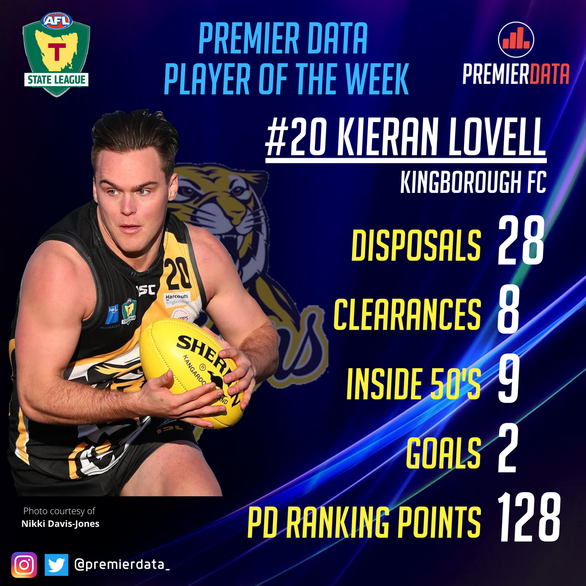 A HUGE outing from <a href="/Kingborough_FC/">Kingborough Tigers 🐯</a> Kieran Lovell this week, collecting 28 disp to take out our Player of the Week! Lovell accumulated 13 disp, 2 goals &amp; 73 ranking points in a massive 4th quarter, nearly clawing his side over the line in their 1 point loss in the @TasStateLeague