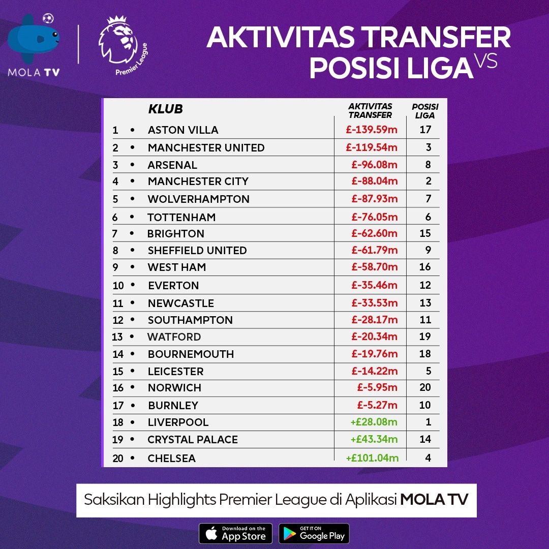 Aston Villa menjadi klub yang paling boros pada musim 2019/20, namun mereka nyaris terdegradasi sebelum akhirnya selamat pada pekan terakhir.

Chelsea yang tak berbelanja pemain pada musim panas 2019 berhasil menempati peringkat empat.

Bagaimana jagoan kalian?

#EPLdiMolaTV