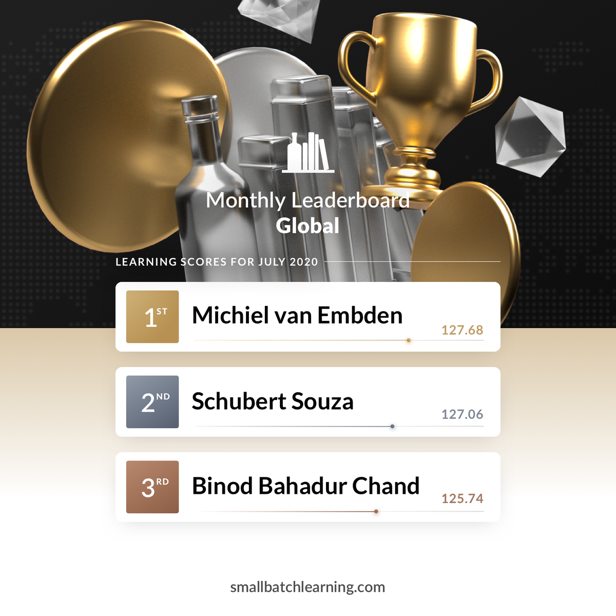 smallbatchlearn's tweet photo. Congratulations to our top three global learners for July! Small Batch Learning swag on its way to you... And we'll be announcing a new set of winners for August at the start of September, so sign in and start collect those lesson badges.😎 https://t.co/bOPrWni3k6