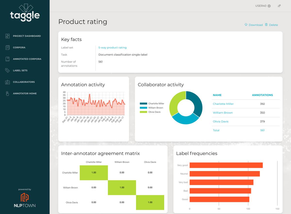 Data #annotation and quality is critical in #ArtificialIntelligence and #NLProc. That's why we developed #Taggle, a state-of-the-art labeling platform for all your text annotation projects. Take a look at nlp.town/taggle/ to find out more.