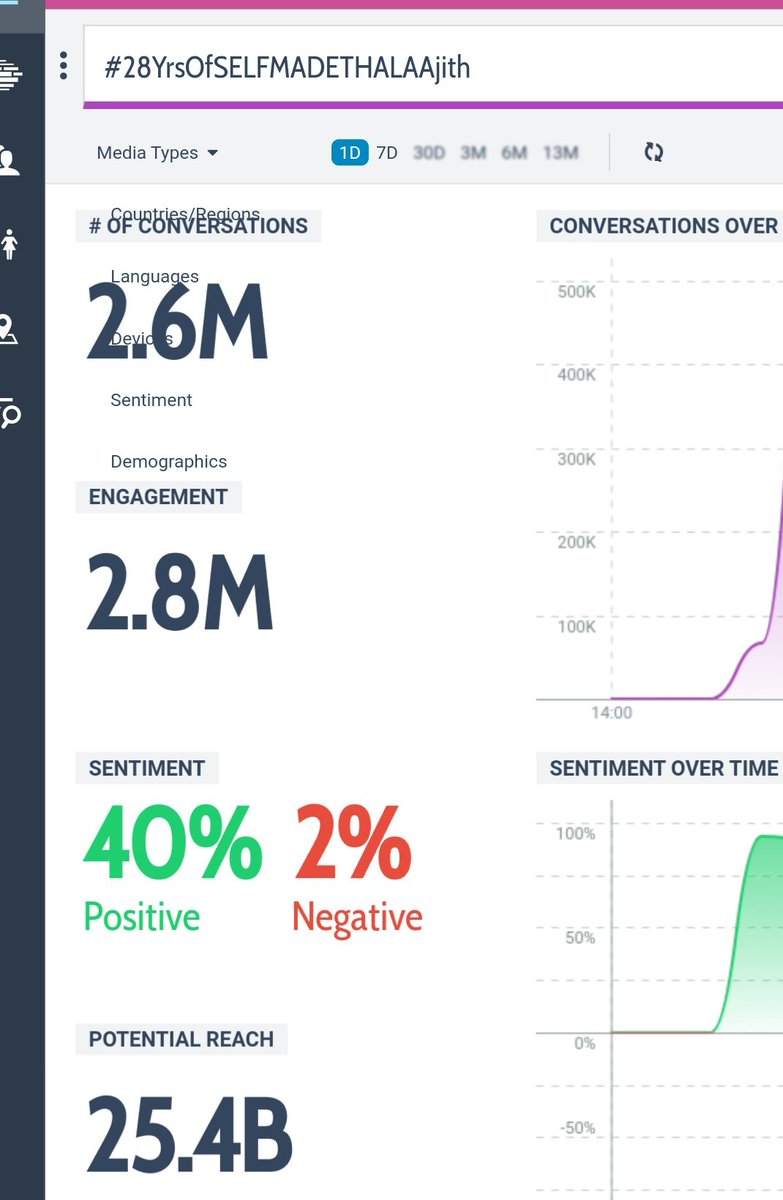 TrendsAjith's tweet photo. 350k Tweets Left for Massive 3 Million ,✌️ 
#28YrsOfSELFMADETHALAAjith #Valimai https://t.co/gWklGurShE