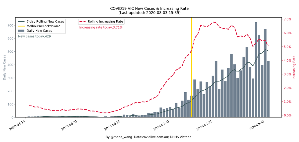 mena_wang's tweet photo. @VicGovDHHS 2020-08-03 #COVID19VIC #DailyUpdate in #DataViz
#NewCases (Daily & 7-day rolling average)
&
#IncreasingRate
7-day rolling average is lower than that of yesterday, #IncreasingRate on a downward trend
(trend in #ActiveCases next) https://t.co/8DuA92Bpsc