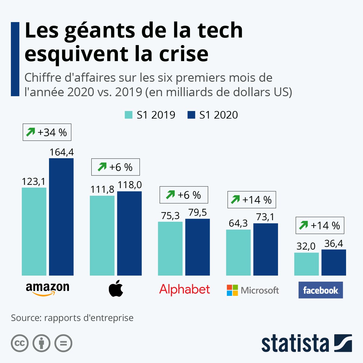 Les GAFAM ne connaissent pas la crise 

Via <a href="/Statista_FR/">Statista FR</a>

#TransfoNum #mbadmb