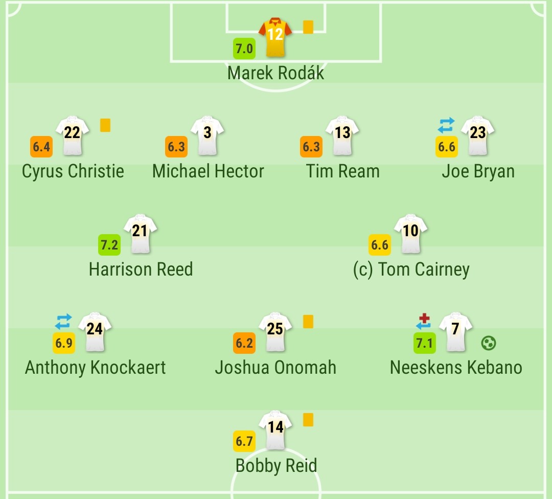 Fulham play in a 4231 formation which allows their backs to get higher up the pitch. The left back Joe Bryam has given 7 assists this season. When the backs go forward one CDM stays behind to help the CB's