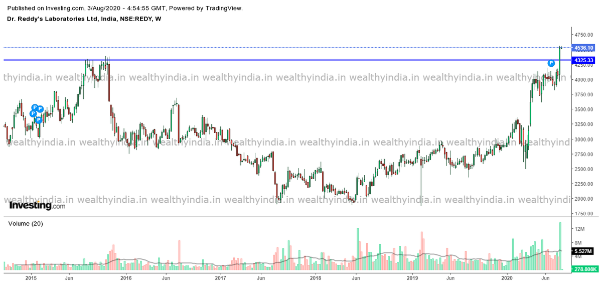 Wealthyindia_in's tweet photo. #DRREDDY
#stocksandeep
#wealthyindia
#wealthyindia.in
#nifty
#banknifty https://t.co/dxUwhQyit8