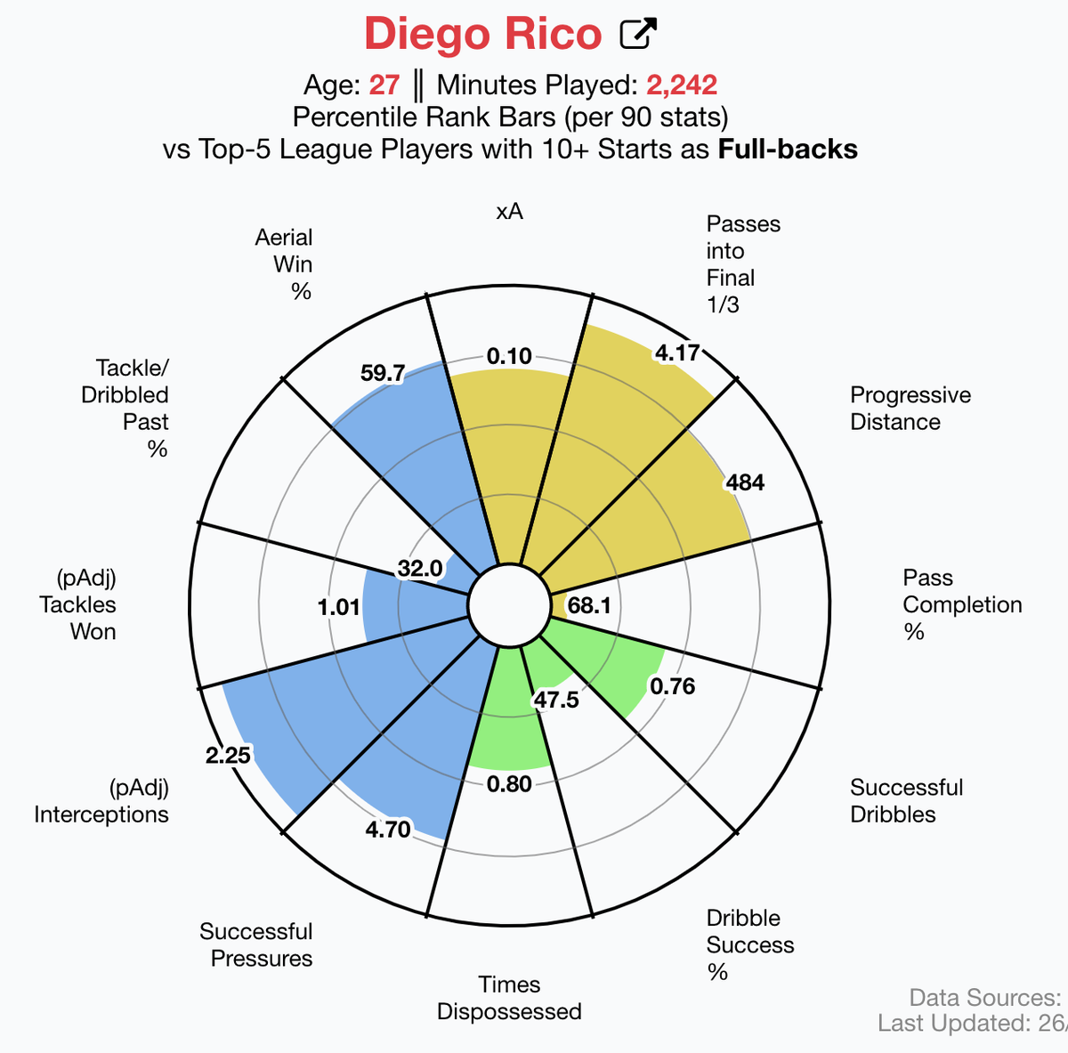 Left back backup. And a bit leftfield: Can Diego Rico (Bournemouth) become a decent backup for Robertson? On the promising young left back front there is Max Aarons (Norwich)