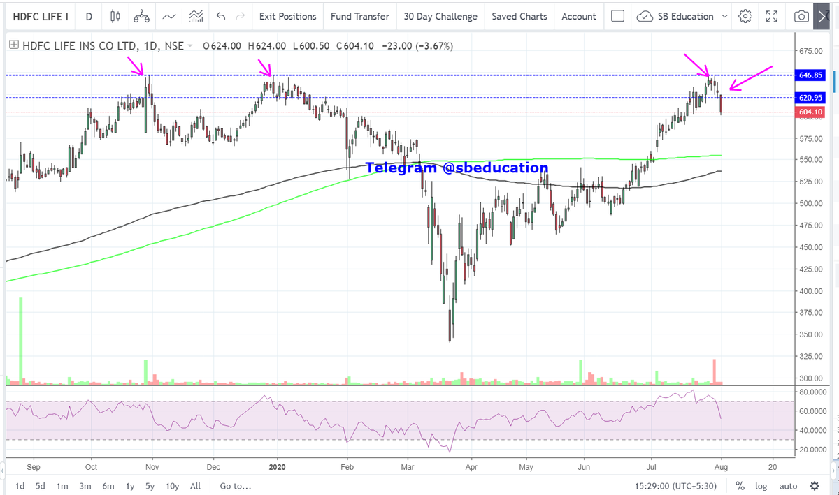 EducationSb's tweet photo. #HDFCLIFE TRIPLE TOP on Daily Chart , BUY 560 PE between 6-7 , SL 4 , Target 12 /15 ,LOT 1100
#nifty #banknifty #trading #stockmarket #sharemarket #sbeducation #Priceaction #dataanalysis #chart #technicalanalysis #narrowrange #stocks #tradingstocks #intraday #intradaytrading https://t.co/DmZarfdppB