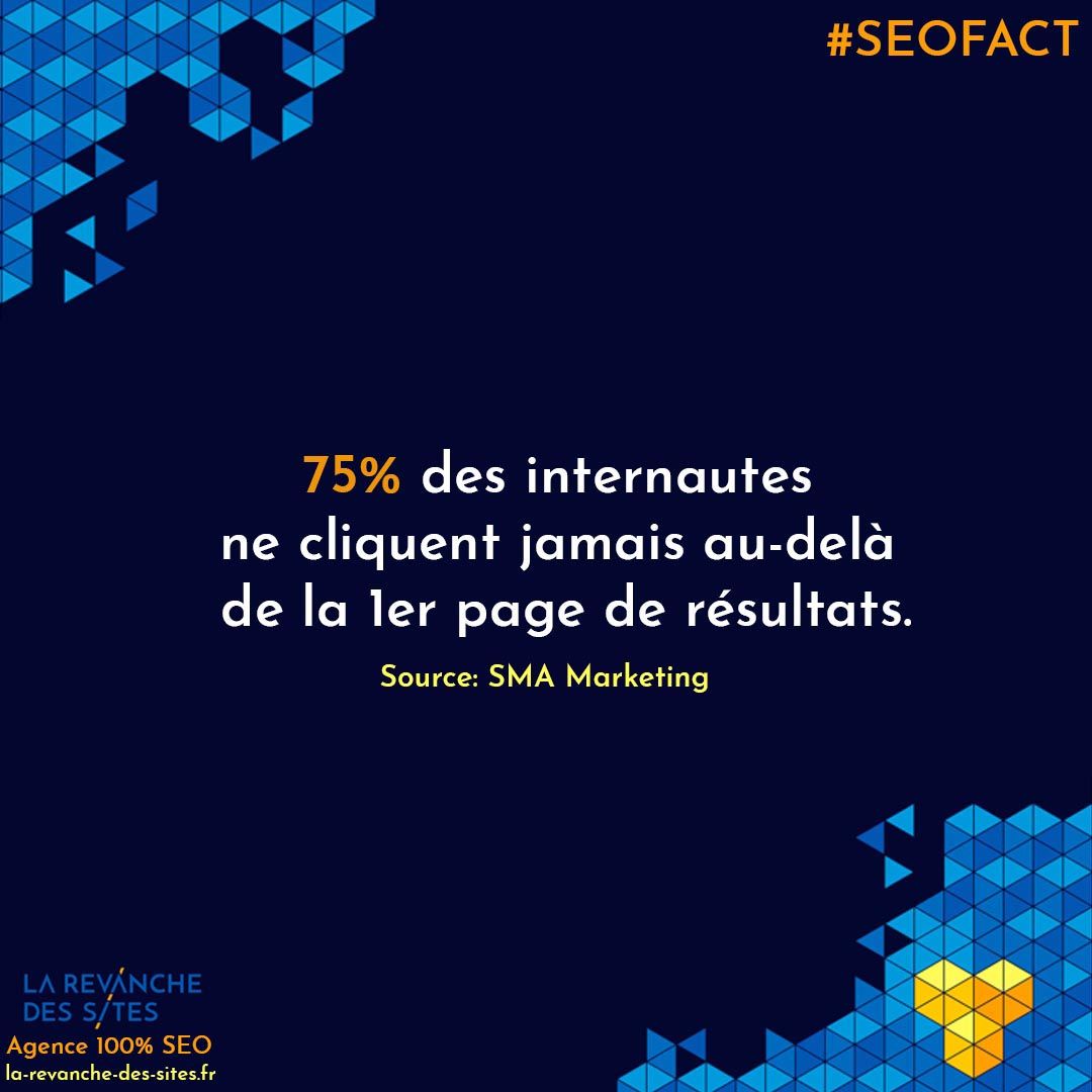 RevancheSites's tweet photo. [#SEOFACT] 🔍 Les statistiques de trafic des moteurs de recherche publiées par SMA Marketing confirment ce que nous savons tous déjà, la plupart des gens ne consultent jamais la deuxième page des résultats de Google. 
 #seo #sea #searchengine https://t.co/pJa7hpCEh3