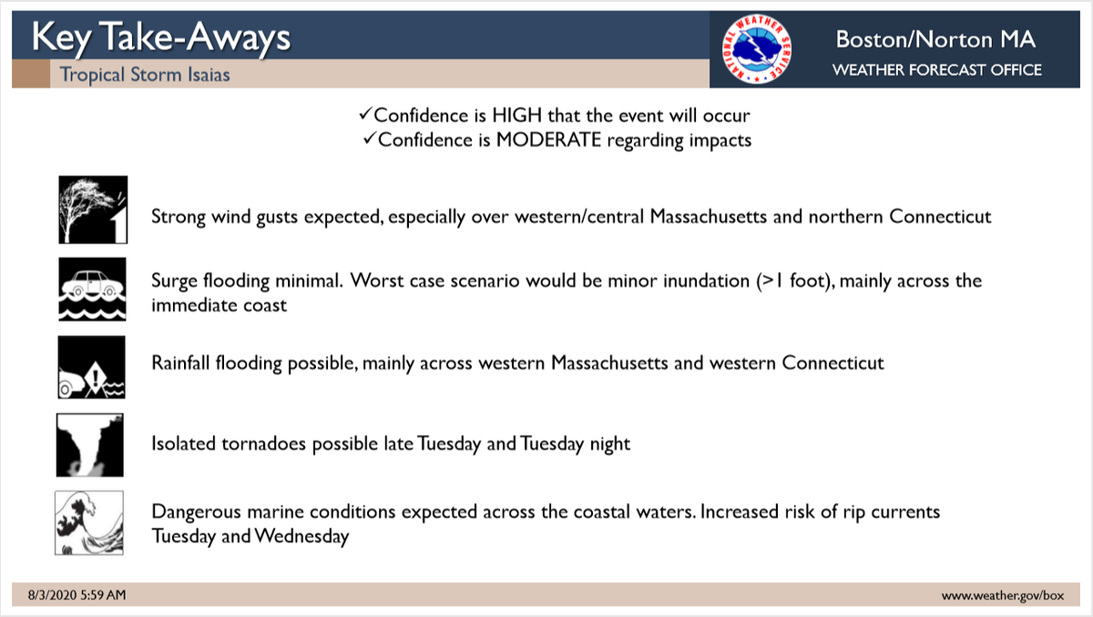 NWSBoston's tweet photo. Monday Morning Briefing: #Isaias 

Key Points:
* 40-60 mph gusts possible Tue evening for parts of SNE (but not all of area)
* Heaviest rain near Berkshires (2-4"), much less farther east (could be <1" RI/E MA)
* High risk of rip currents at south coastal beaches https://t.co/xgETCZkWZT