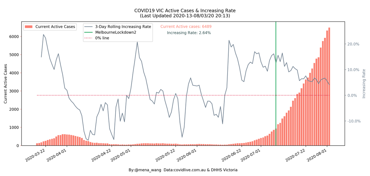 mena_wang's tweet photo. 2020-08-03 #COVID19VIC #DailyUpdate in #DataViz
Trend in current #ActiveCases #IncreasingRate
Although number of #ActiveCases has been increasing, but the #IncreasingRate seems to be on a downward trend since #MelbourneLockdown2
(Percentage of #ActiveCases #Hospitalized next) https://t.co/J2V1mULYoC