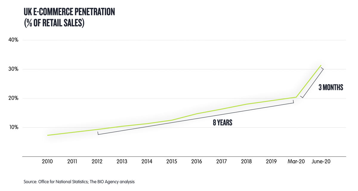 GarethBrady1's tweet photo. COVID has turned a nation of shoppers into a nation of online shoppers, with 8 years of #ecommerce growth in 3 months.
The cumulative effect of this will fundamentally transform retail over the next few years... https://t.co/jSd5tbtQQl