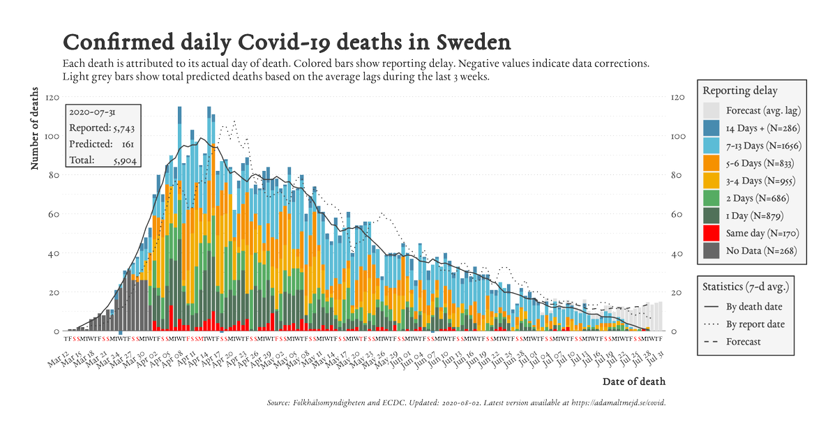 Right now, it looks as though the number of daily COVID-19 deaths in Sweden will soon reach zero, so if the country has reached herd immunity, which nobody knows, the Swedes will more or less be done with the pandemic. 4/n